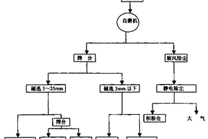 排土場含鐵廢石中回收高品位鐵精礦的選礦方法