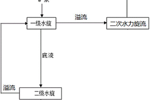 含鐵閃鋅礦、磁黃鐵礦型復(fù)雜鉛鋅銀硫化礦浮選方法