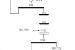 含磁鐵礦的復(fù)雜礦石選礦方法