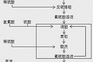 煉磺燒渣預(yù)選拋尾—磁化焙燒提鐵降硫選礦方法