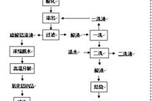 砂鈦鐵礦選尾系統及處理工藝