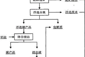 離子選礦-濕法聯(lián)合回收浸出渣中鋅金屬的方法