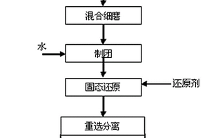 鋁土礦處理方法