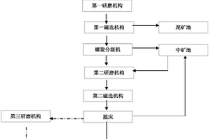 鐵礦粉預(yù)處理工藝