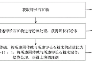 非磁性礦石在磨礦分級(jí)閉路系統(tǒng)循環(huán)次數(shù)的測(cè)定方法