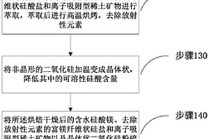 回收螢石礦尾礦制作耐高溫陶瓷的制備方法