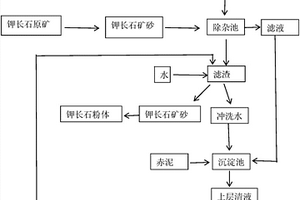 鈮鉭鐵礦制備高純氧化鈮除銻工藝方法