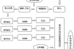 利用脫硫副產(chǎn)物與鉀礦石生產(chǎn)礦物質(zhì)肥的方法