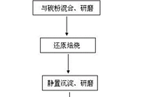 利用稀土尾礦制備SCR脫硝催化劑的方法