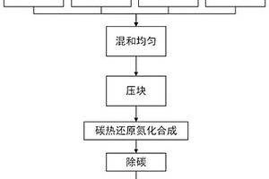 硫鐵礦燒渣制備多孔吸附材料的方法