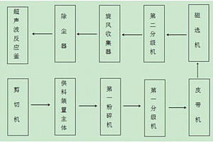 由低鈣鎂礦源制備腐殖酸鈉的方法