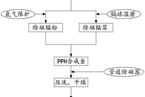 鈦鐵精礦粉低溫還原制備高鈦渣粉和金屬鐵粉的方法