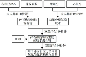 石煤提釩尾礦的資源化處理方法及鋪筑料