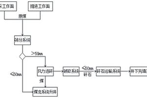 冶煉渣高效粉磨的方法