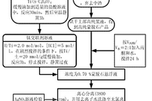 將鐵尾礦制備成陶瓷熔塊釉的方法