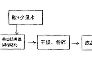 耐火材料的制備方法