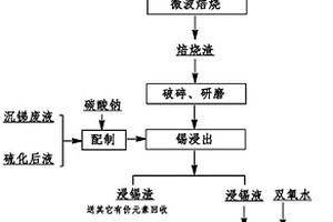 錫石精礦還原焙燒制備金屬錫過(guò)程中使用的復(fù)合添加劑及制備金屬錫的方法