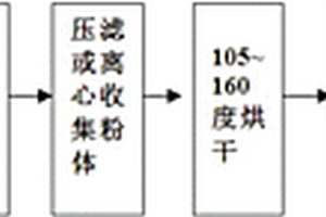 從含釩礦石中提取五氧化二釩的預(yù)處理方法