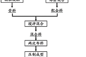 鐵尾礦生產(chǎn)加氣混凝土砌塊方法