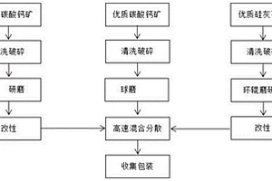 二氧化碳捕集與礦化一體化工藝