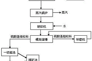 污泥制備磁性污泥基生物炭材料的方法及其應(yīng)用