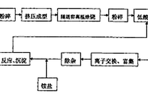 節(jié)能煉硅新工藝