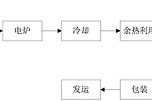 基于高爐渣制備免燒磚的方法