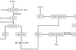 鉛鋅冶煉煙化爐渣綜合利用的方法