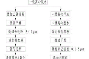 離子摻雜的鈦酸鋰負極材料制備方法