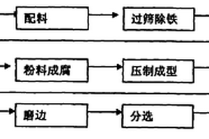 通過選礦分離富集磷礦中稀土的方法