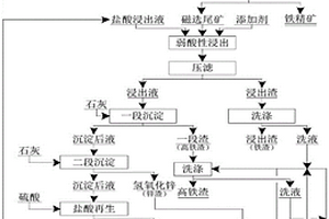 金屬礦選礦初選裝置