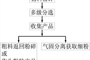 旋風(fēng)式粉碎機(jī)