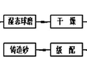 聯(lián)合采用氣流粉碎-射頻等離子技術(shù)制備球形鐵鋁酸四鈣固溶體的方法