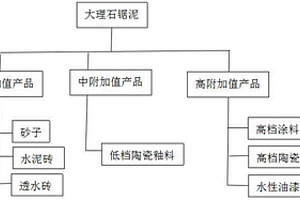 節(jié)能高效研磨工藝