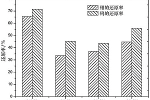 利用廢棄混凝土制備固碳充填膏體的方法