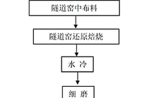 用菱錳礦處理廢硫酸制備高純碳酸錳聯(lián)產(chǎn)生石膏的方法