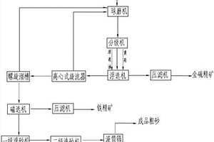 從磷酸鐵鋰廢料中提取鐵和磷的方法