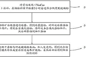 阻燃高分子材料及其制備方法