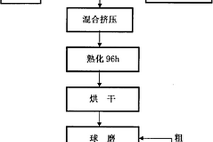 發(fā)光復(fù)合涂料的制備方法