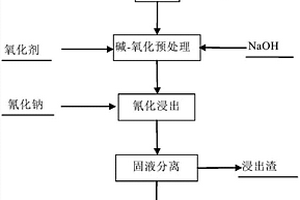 均四甲苯氧化制均酐催化劑、制備方法及應(yīng)用