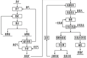 可實現(xiàn)零碳排放的還原鐵粉清潔生產(chǎn)方法與裝置