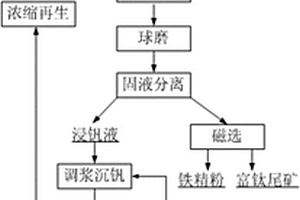 利用流化床制備腐植酸復合微生物菌劑的方法