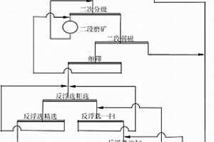 磁鐵礦干式破碎、磨礦、分級、四段磁選工藝