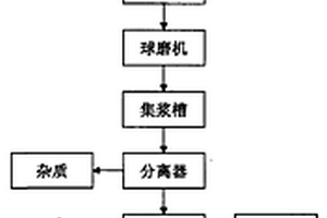 大規(guī)模選礦廠破碎站給排料系統(tǒng)