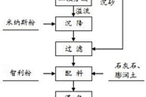 礦產(chǎn)品的研磨破碎裝置