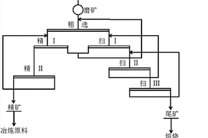 磁鐵礦高壓輥磨機磁選閉路預(yù)拋廢粉碎工藝