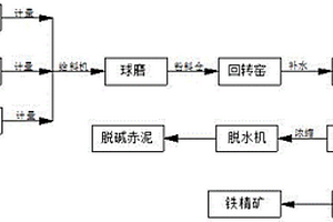 降低微細粒磁鐵礦超細磨礦量的選礦方法