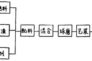 煤基熱風(fēng)轉(zhuǎn)底爐熔融還原煉鐵法