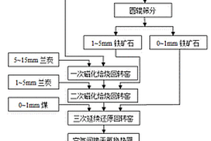 秸稈煉制金屬及多聯(lián)產(chǎn)利用的方法