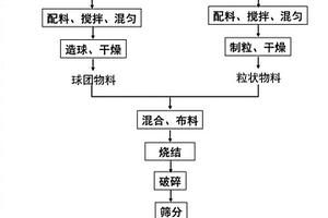 新型混凝土的生產(chǎn)工藝